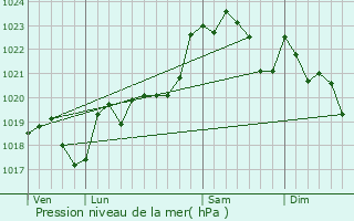 Graphe de la pression atmosphrique prvue pour Carcars-Sainte-Croix