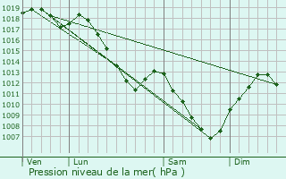 Graphe de la pression atmosphrique prvue pour Isches