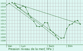 Graphe de la pression atmosphrique prvue pour Santigny