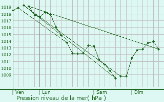 Graphe de la pression atmosphrique prvue pour Chtel-Grard