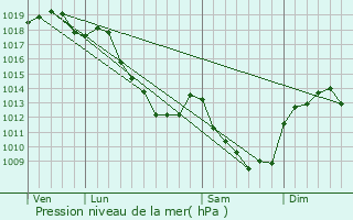 Graphe de la pression atmosphrique prvue pour Provency