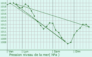 Graphe de la pression atmosphrique prvue pour Audeloncourt