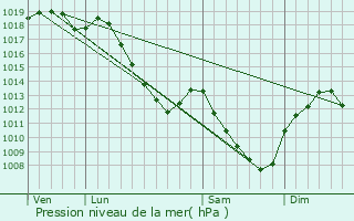 Graphe de la pression atmosphrique prvue pour Foulain