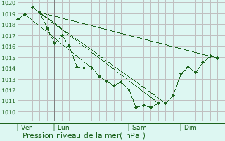 Graphe de la pression atmosphrique prvue pour Pont-l