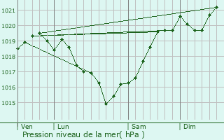 Graphe de la pression atmosphrique prvue pour Saint-Denis-d