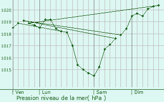 Graphe de la pression atmosphrique prvue pour Bourgueil