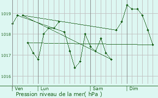 Graphe de la pression atmosphrique prvue pour Bertrichamps