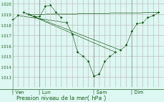 Graphe de la pression atmosphrique prvue pour Vimoutiers