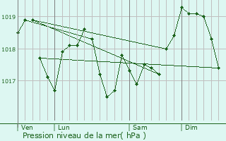 Graphe de la pression atmosphrique prvue pour Clayeures