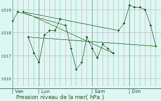 Graphe de la pression atmosphrique prvue pour Gerbviller