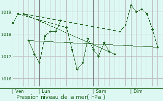 Graphe de la pression atmosphrique prvue pour Saint-Clment