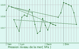 Graphe de la pression atmosphrique prvue pour Romain