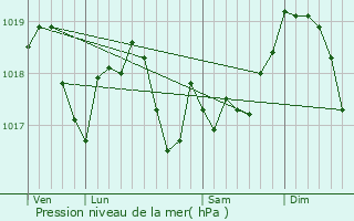 Graphe de la pression atmosphrique prvue pour Franconville