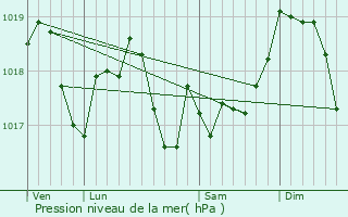 Graphe de la pression atmosphrique prvue pour Azelot