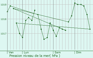 Graphe de la pression atmosphrique prvue pour Coyviller