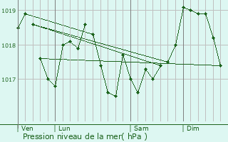 Graphe de la pression atmosphrique prvue pour Bulligny