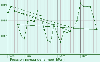 Graphe de la pression atmosphrique prvue pour Sexey-aux-Forges