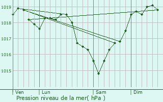 Graphe de la pression atmosphrique prvue pour Senan