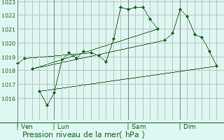 Graphe de la pression atmosphrique prvue pour Aucazein