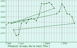 Graphe de la pression atmosphrique prvue pour Laffite-Toupire