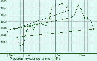 Graphe de la pression atmosphrique prvue pour Aurignac