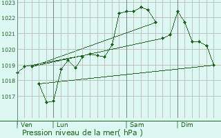 Graphe de la pression atmosphrique prvue pour Montbernard