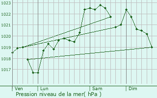 Graphe de la pression atmosphrique prvue pour Pguilhan