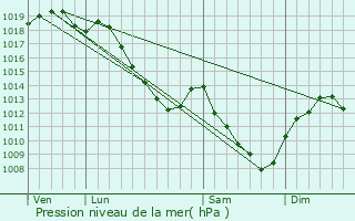 Graphe de la pression atmosphrique prvue pour Annonville