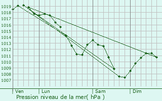 Graphe de la pression atmosphrique prvue pour Cattenom