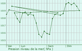 Graphe de la pression atmosphrique prvue pour Annoix