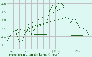 Graphe de la pression atmosphrique prvue pour Heugas