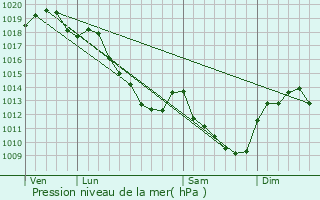 Graphe de la pression atmosphrique prvue pour Lignorelles