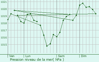 Graphe de la pression atmosphrique prvue pour Saint-Lger-Magnazeix