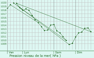 Graphe de la pression atmosphrique prvue pour Chapelaine