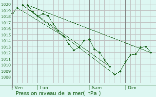 Graphe de la pression atmosphrique prvue pour Vernancourt