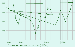Graphe de la pression atmosphrique prvue pour Cessenon-sur-Orb