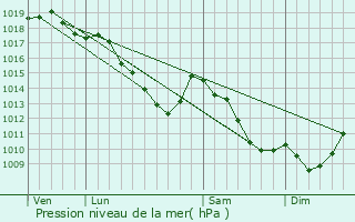 Graphe de la pression atmosphrique prvue pour Meerhout