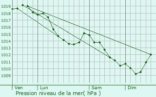 Graphe de la pression atmosphrique prvue pour Wervik