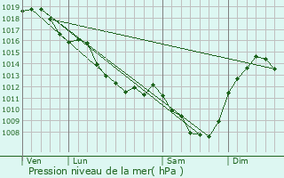 Graphe de la pression atmosphrique prvue pour Jalesches