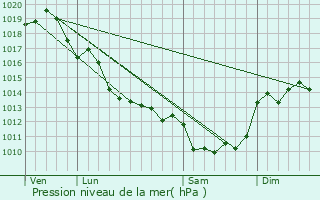 Graphe de la pression atmosphrique prvue pour Cherbonnires