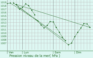 Graphe de la pression atmosphrique prvue pour Dommartin-aux-Bois