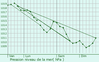 Graphe de la pression atmosphrique prvue pour Leopoldsburg