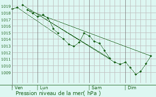 Graphe de la pression atmosphrique prvue pour Buggenhout