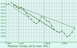 Graphe de la pression atmosphrique prvue pour Hasselt