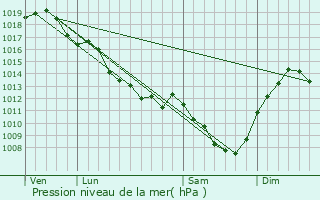 Graphe de la pression atmosphrique prvue pour Ainay-le-Chteau