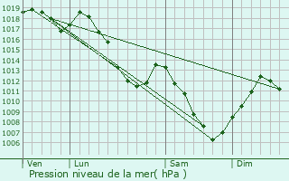 Graphe de la pression atmosphrique prvue pour Vexaincourt