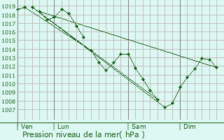 Graphe de la pression atmosphrique prvue pour Saulxures-ls-Bulgnville