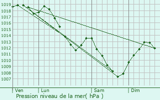 Graphe de la pression atmosphrique prvue pour Mdonville