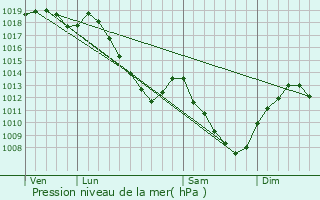 Graphe de la pression atmosphrique prvue pour Saint-Thibault