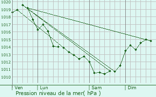 Graphe de la pression atmosphrique prvue pour Beurlay